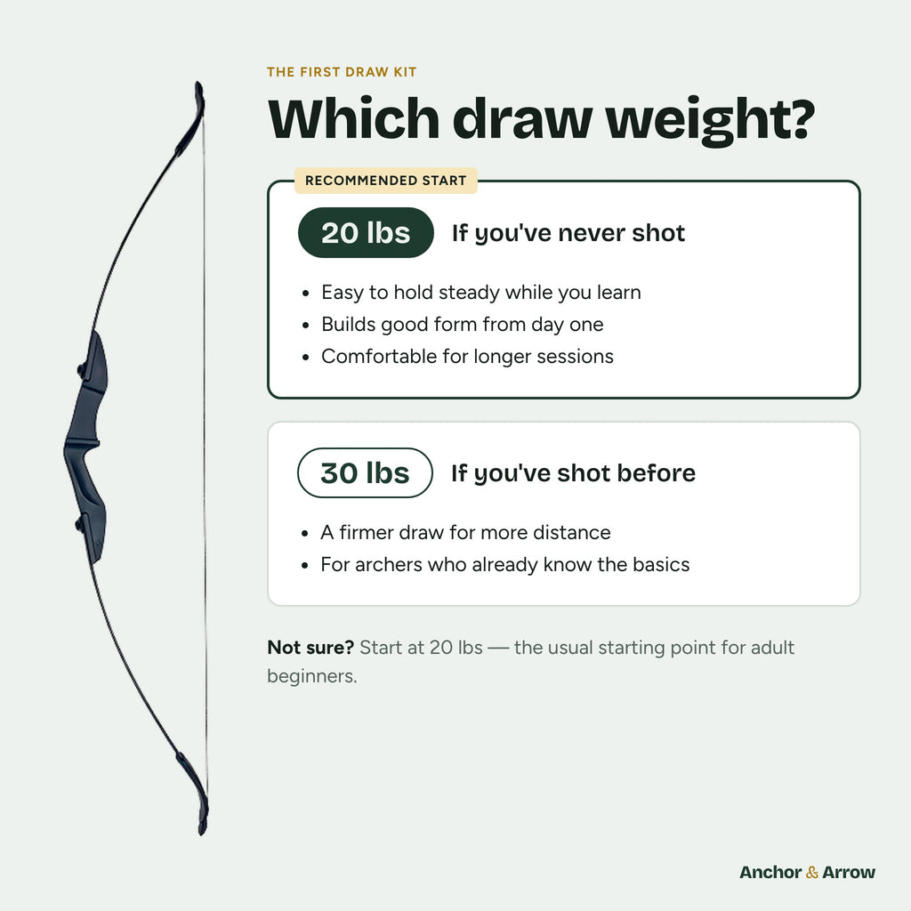 Draw weight guide: 20 lbs for first-time archers, 30 lbs for those who have shot before